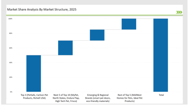 Dog Gates Doors And Pens Market Share Analysis By Market Structure 2025